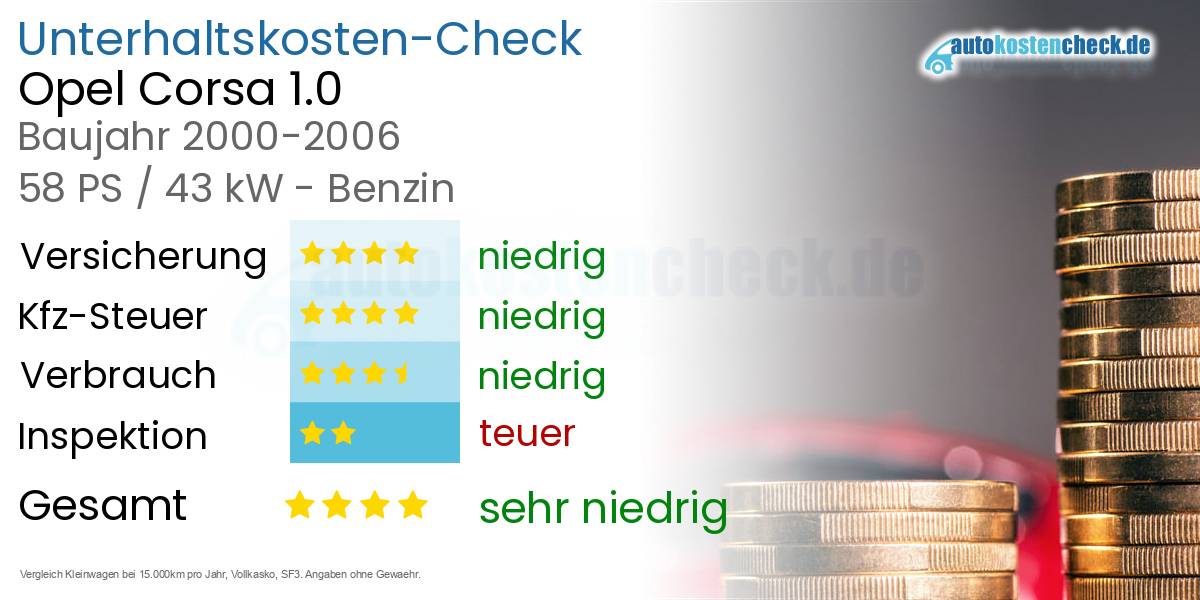Unterhaltskosten Opel Corsa 1.0