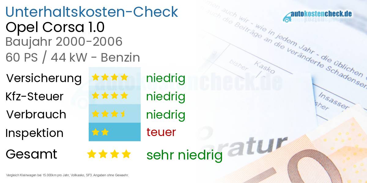 Unterhaltskosten Opel Corsa 1.0