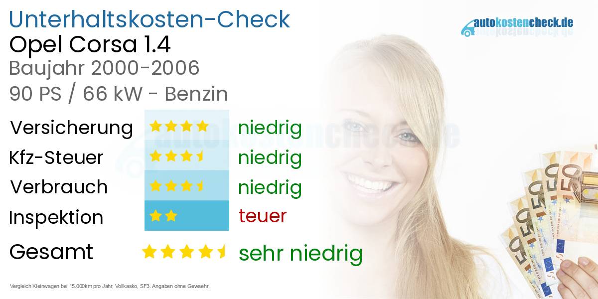 Unterhaltskosten Opel Corsa 1.4