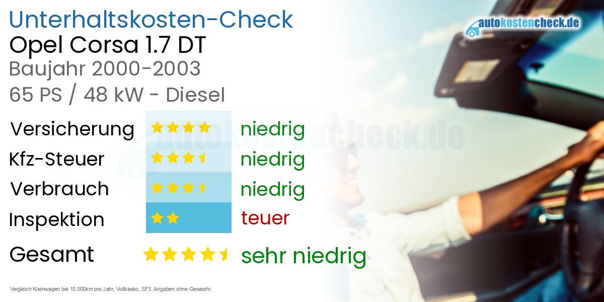 Unterhaltskosten Opel Corsa 1.7 DT