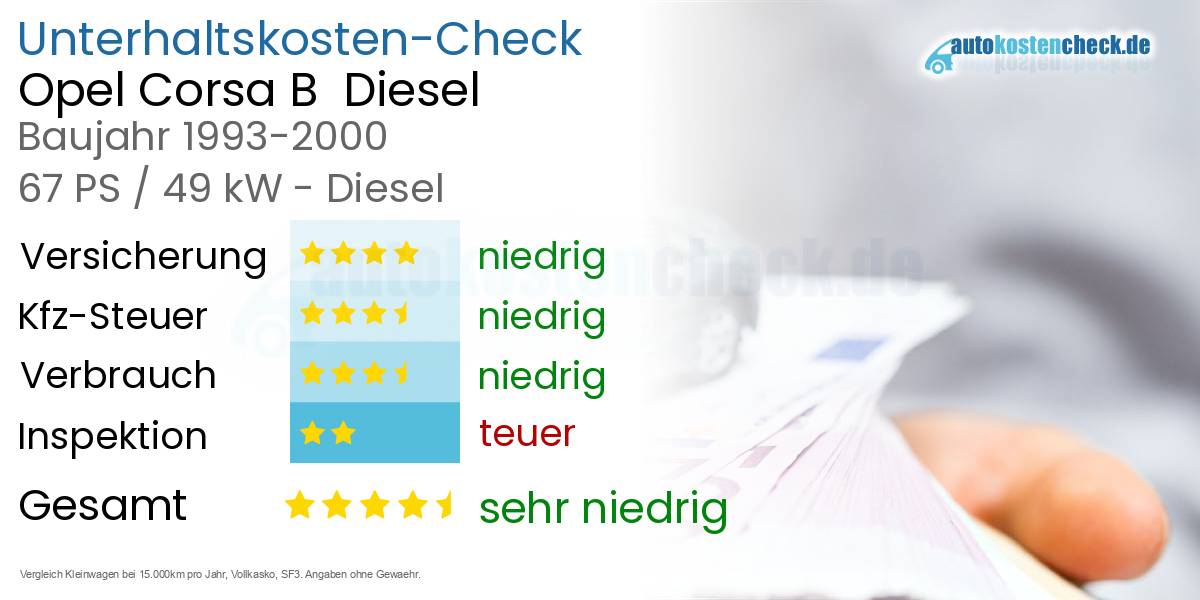 Unterhaltskosten Opel Corsa B  Diesel  