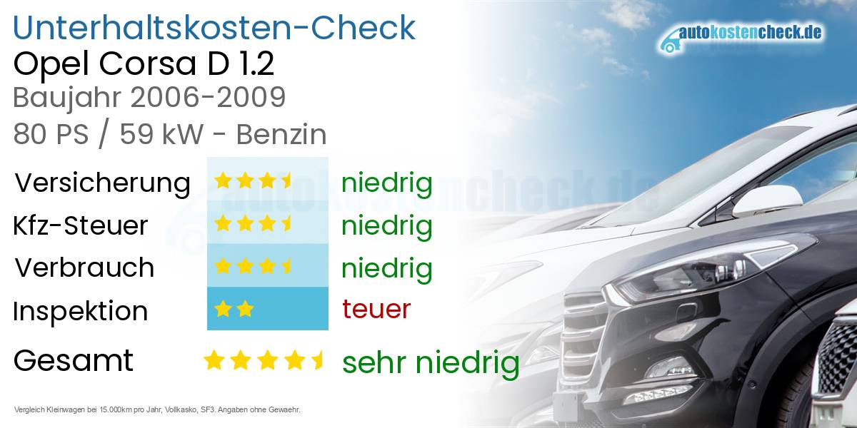Unterhaltskosten Opel Corsa D 1.2 