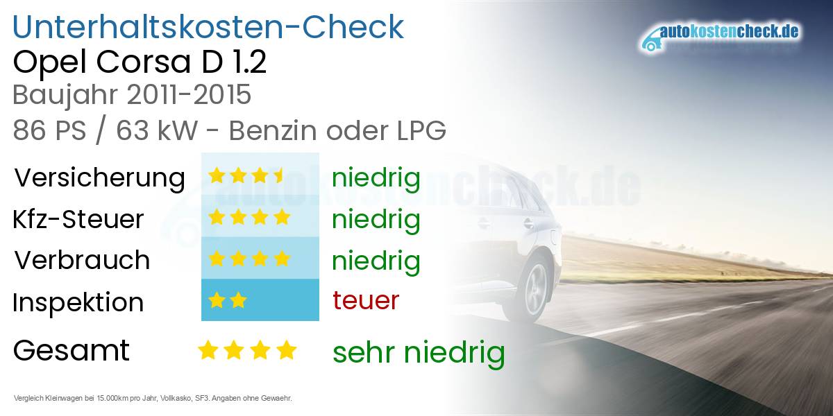 Unterhaltskosten Opel Corsa D 1.2 