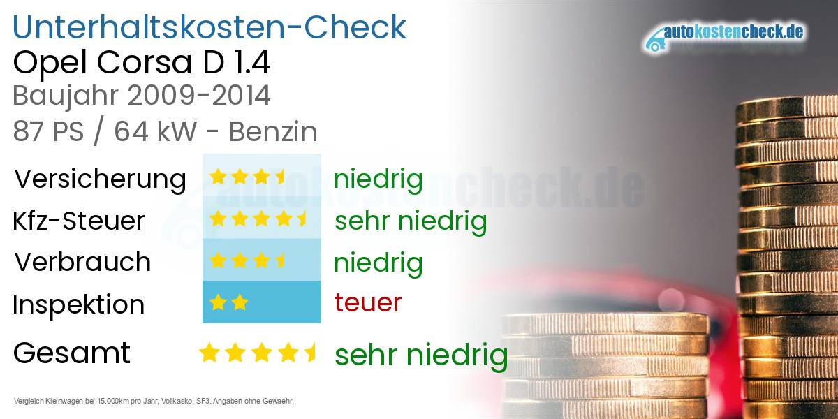 Unterhaltskosten Opel Corsa D 1.4 
