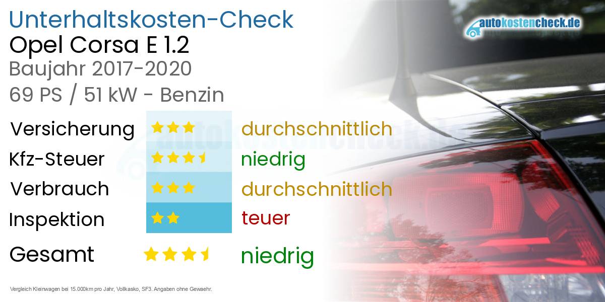 Unterhaltskosten Opel Corsa E 1.2 