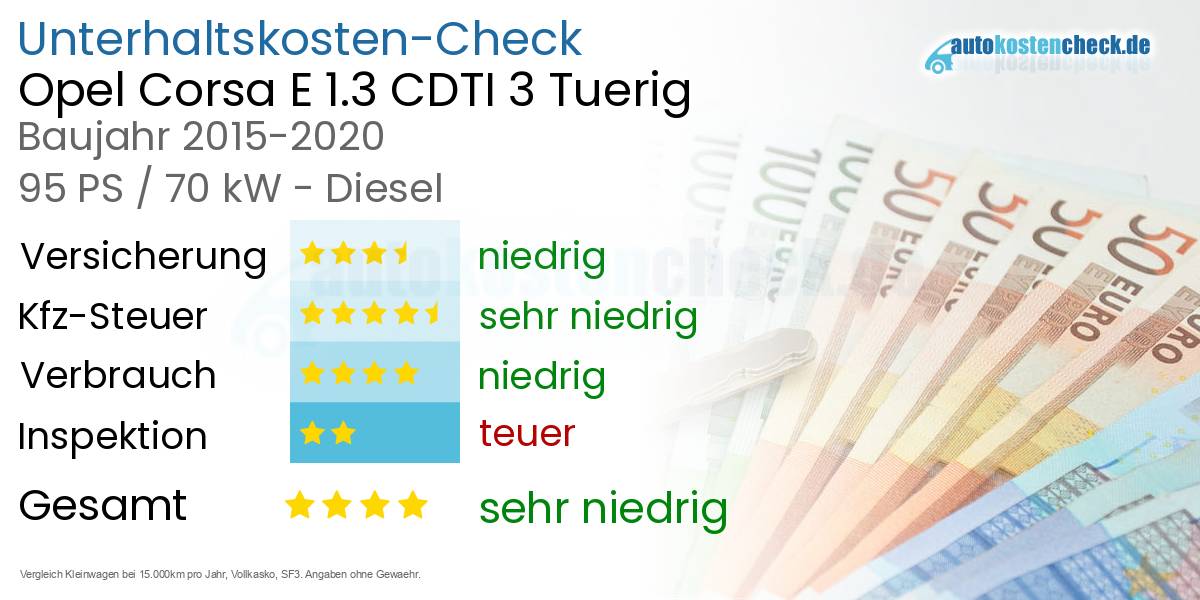 Unterhaltskosten Opel Corsa E 1.3 CDTI 3 Tuerig 