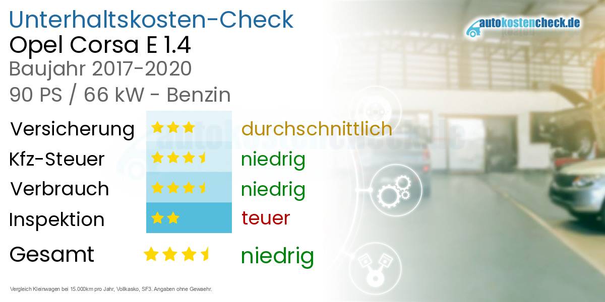 Unterhaltskosten Opel Corsa E 1.4