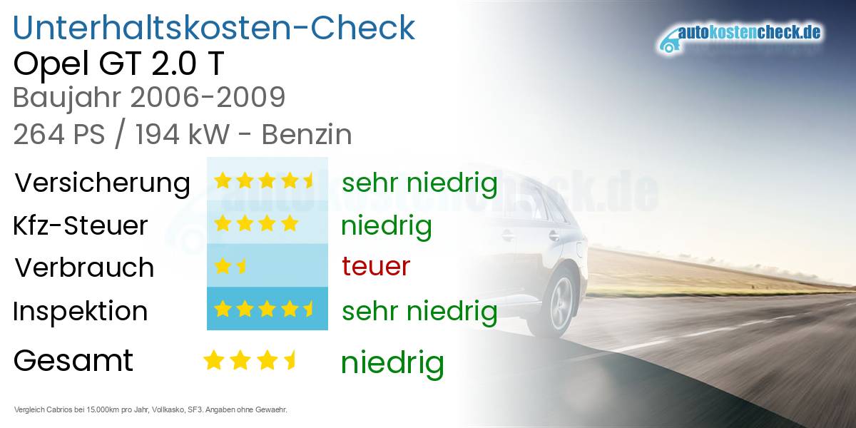 Unterhaltskosten Opel GT 2.0 T 