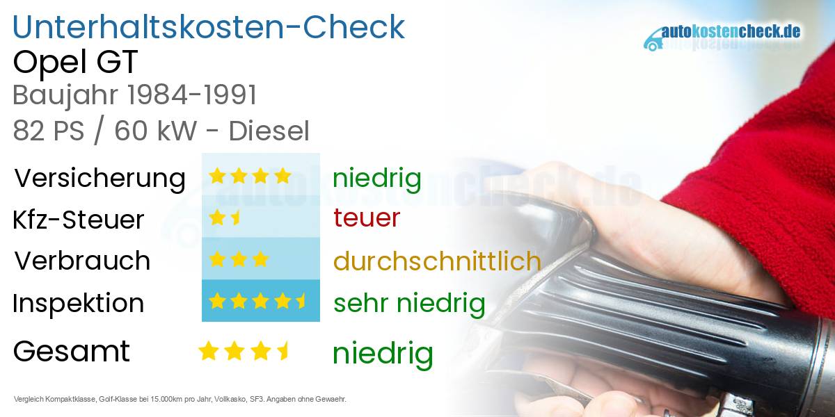 Unterhaltskosten Opel GT 