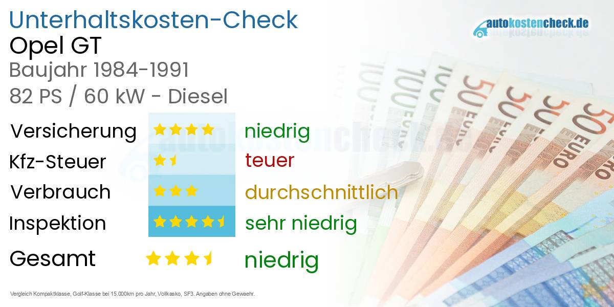 Unterhaltskosten Opel GT 