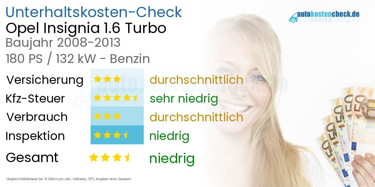Unterhaltskosten Opel Insignia 1.6 Turbo