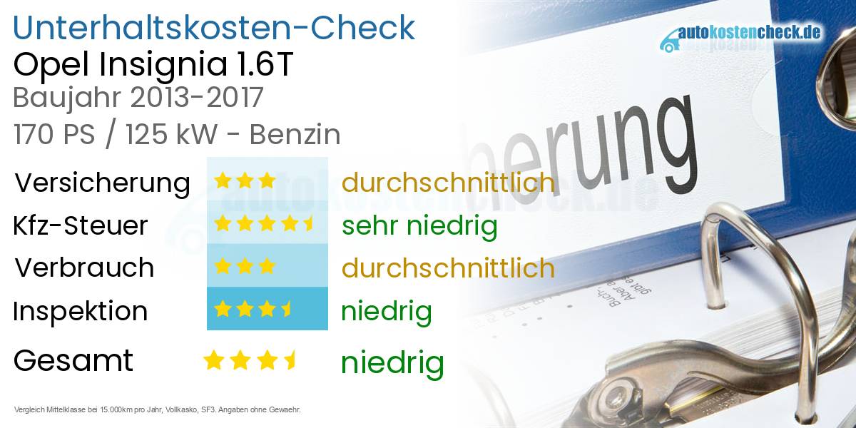 Unterhaltskosten Opel Insignia 1.6T 