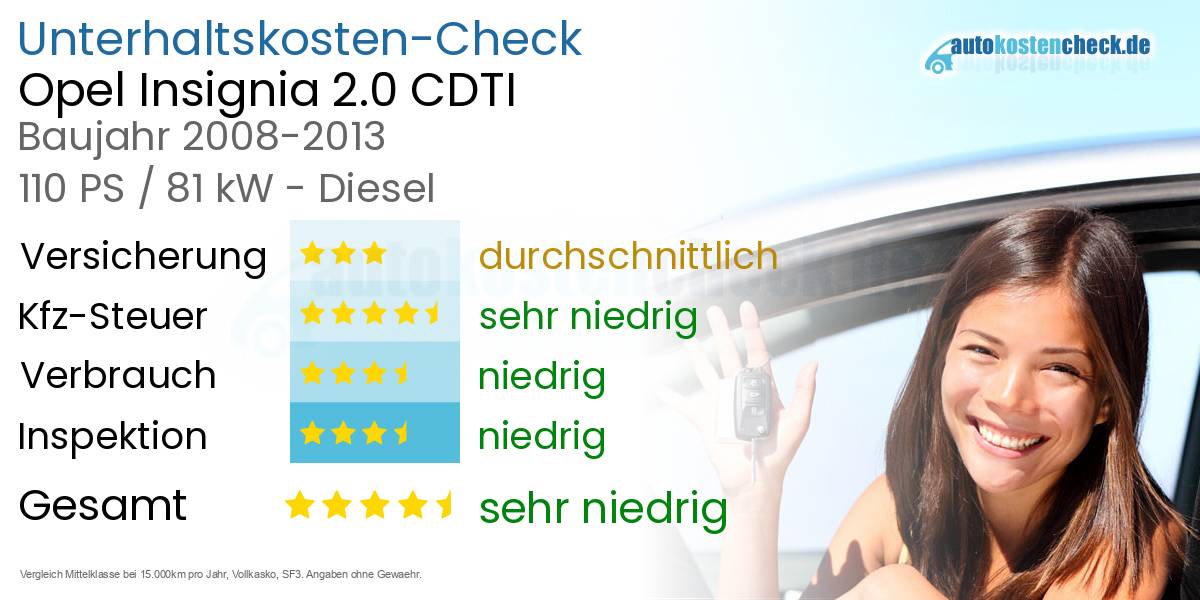 Unterhaltskosten Opel Insignia 2.0 CDTI