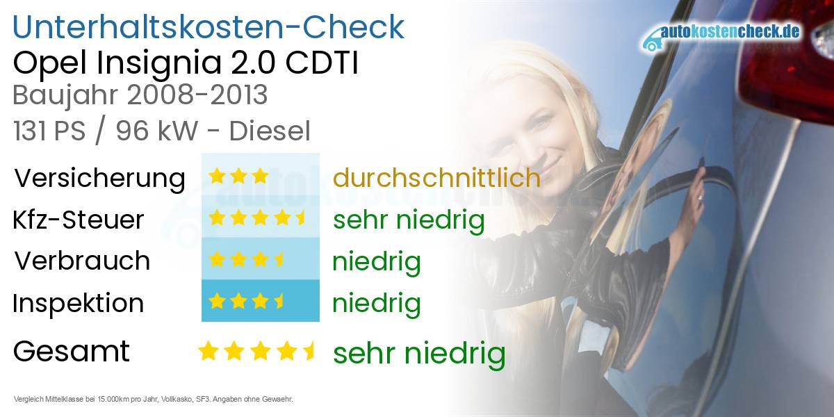 Unterhaltskosten Opel Insignia 2.0 CDTI