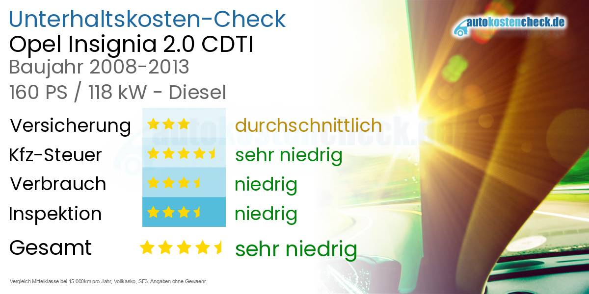 Unterhaltskosten Opel Insignia 2.0 CDTI