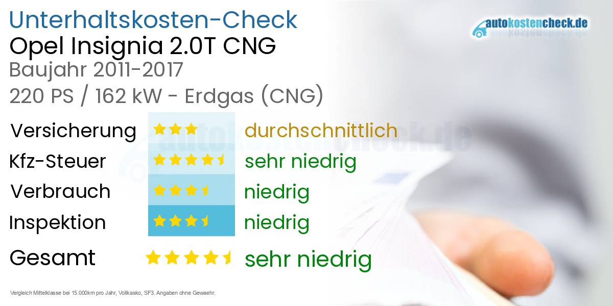 Unterhaltskosten Opel Insignia 2.0T CNG 