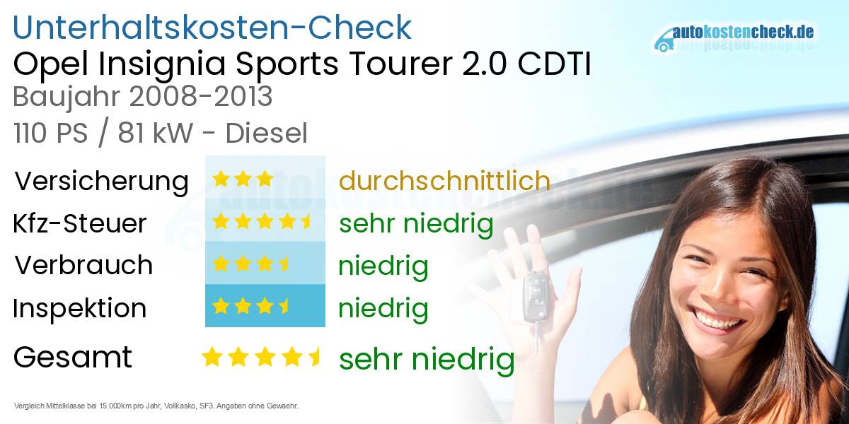 Unterhaltskosten Opel Insignia Sports Tourer 2.0 CDTI 