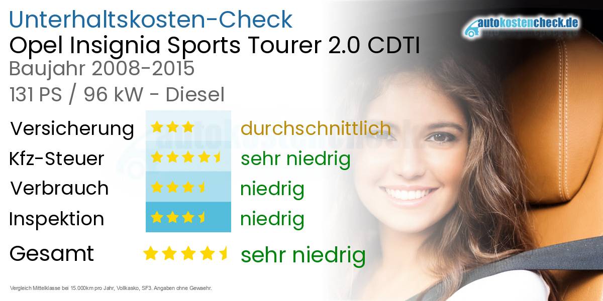 Unterhaltskosten Opel Insignia Sports Tourer 2.0 CDTI