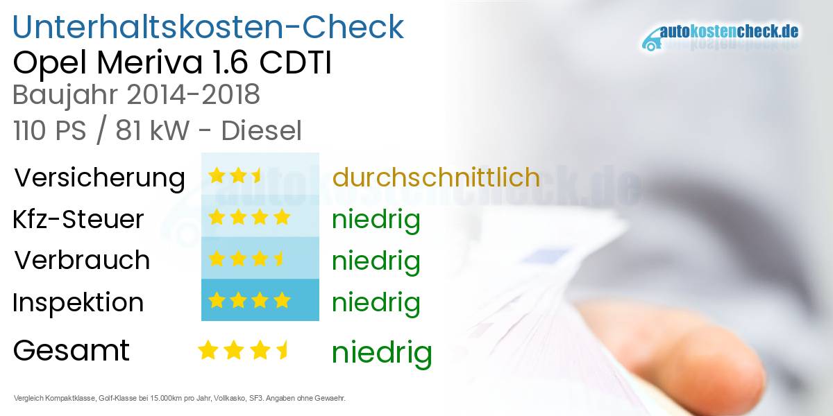 Unterhaltskosten Opel Meriva 1.6 CDTI