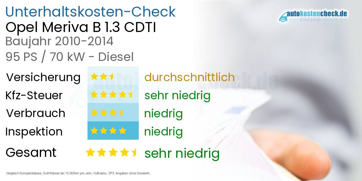 Unterhaltskosten Opel Meriva B 1.3 CDTI 