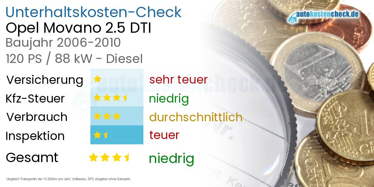 Unterhaltskosten Opel Movano 2.5 DTI