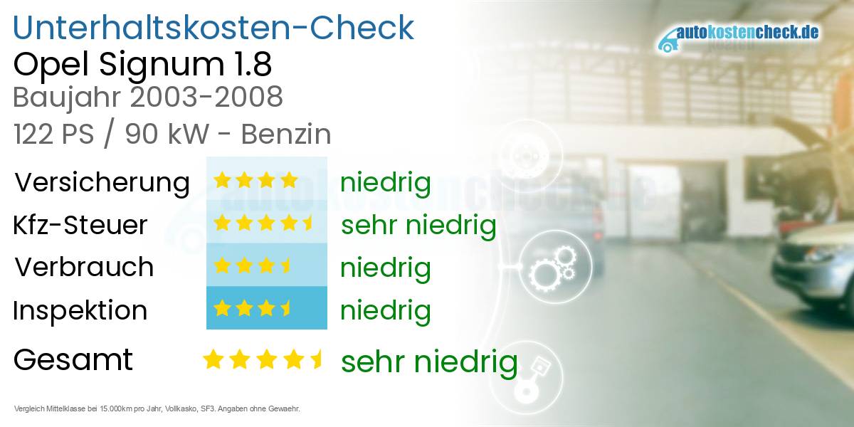 Unterhaltskosten Opel Signum 1.8