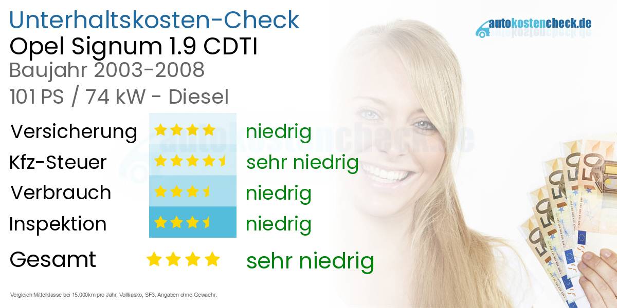 Unterhaltskosten Opel Signum 1.9 CDTI 