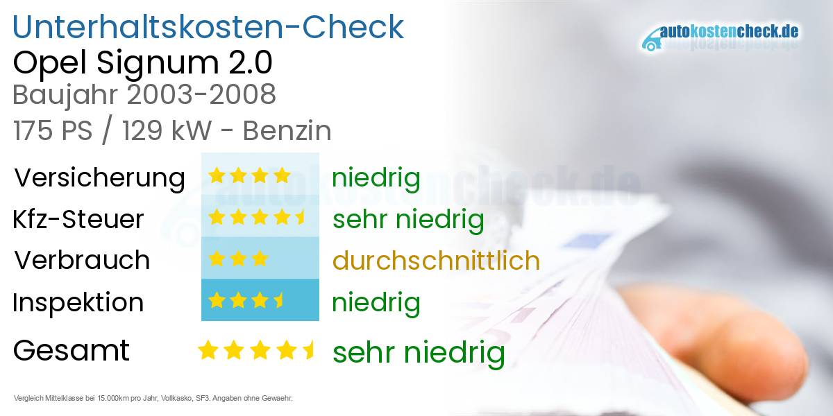 Unterhaltskosten Opel Signum 2.0