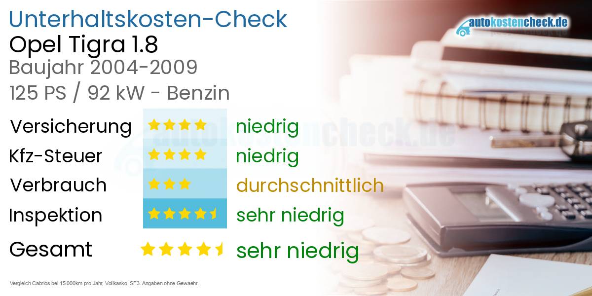 Unterhaltskosten Opel Tigra 1.8