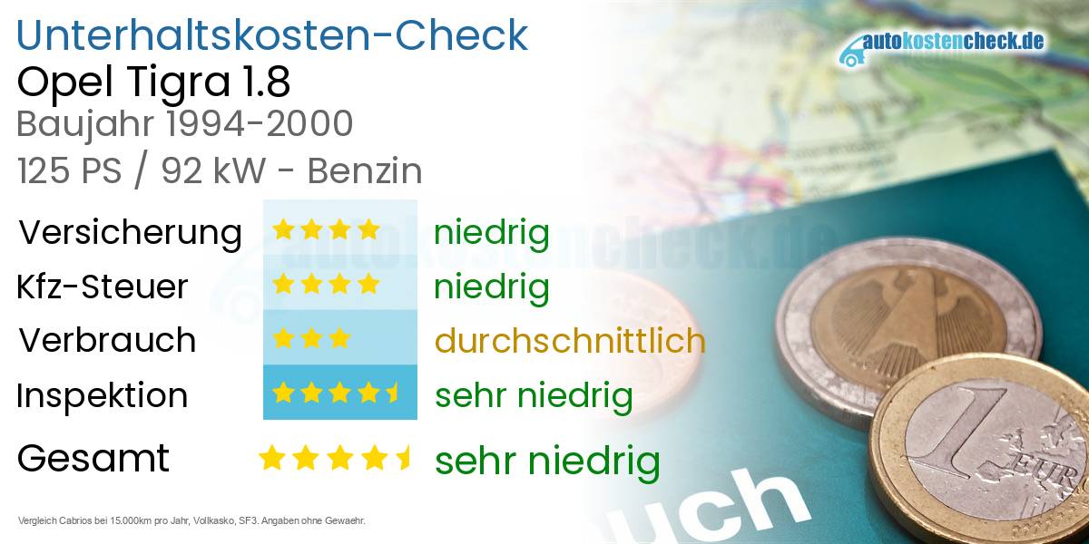 Unterhaltskosten Opel Tigra 1.8 