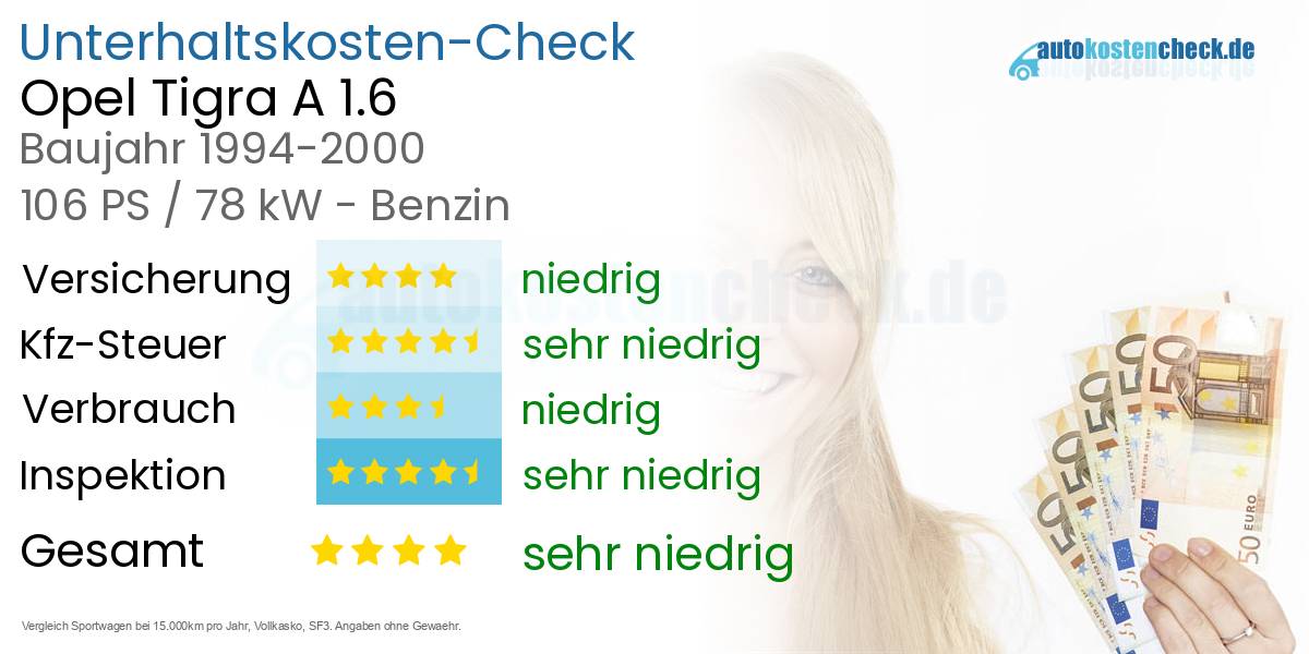 Unterhaltskosten Opel Tigra A 1.6