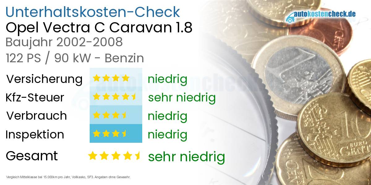 Unterhaltskosten Opel Vectra C Caravan 1.8 