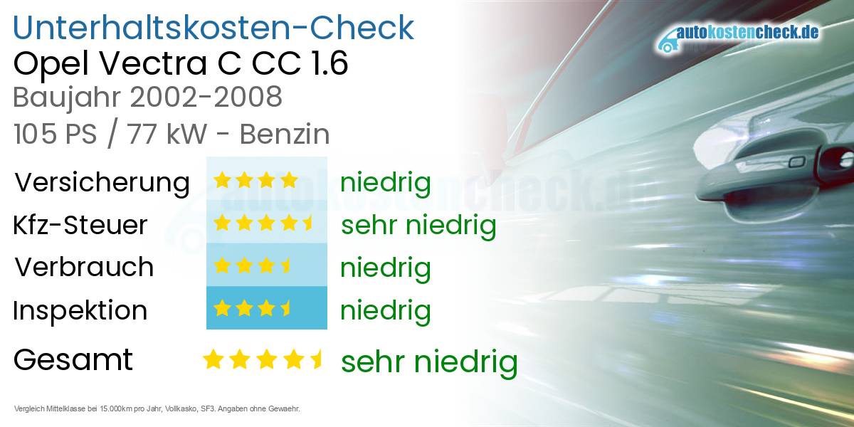 Unterhaltskosten Opel Vectra C CC 1.6 