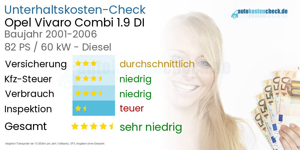 Unterhaltskosten Opel Vivaro Combi 1.9 DI 