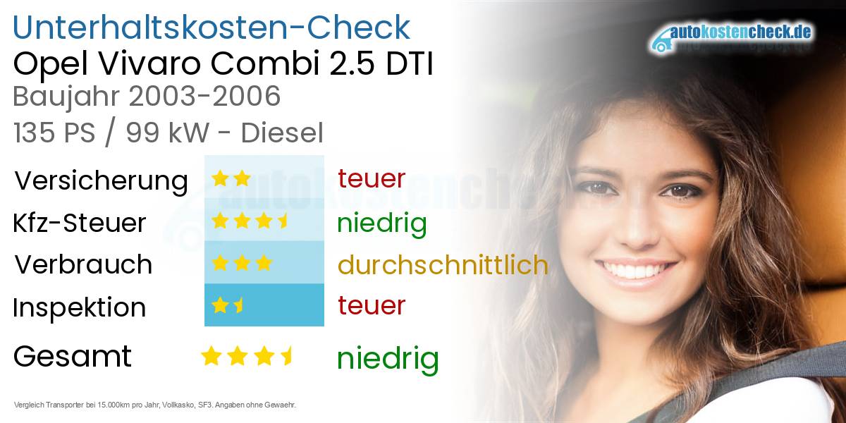Unterhaltskosten Opel Vivaro Combi 2.5 DTI 