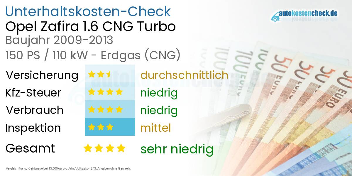 Unterhaltskosten Opel Zafira 1.6 CNG Turbo