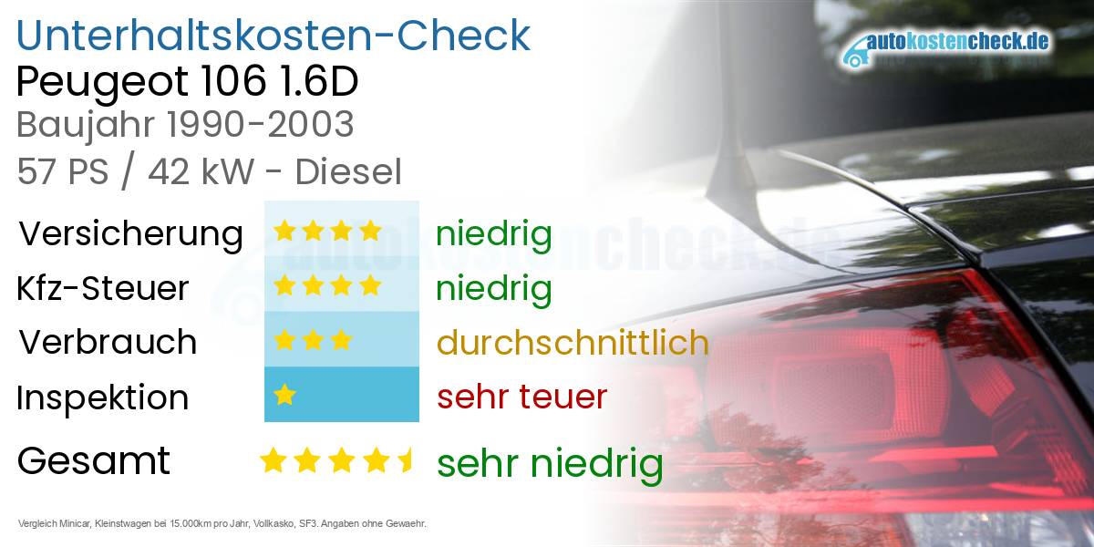Unterhaltskosten Peugeot 106 1.6D 