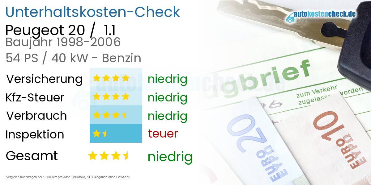 Unterhaltskosten Peugeot 20 /  1.1 