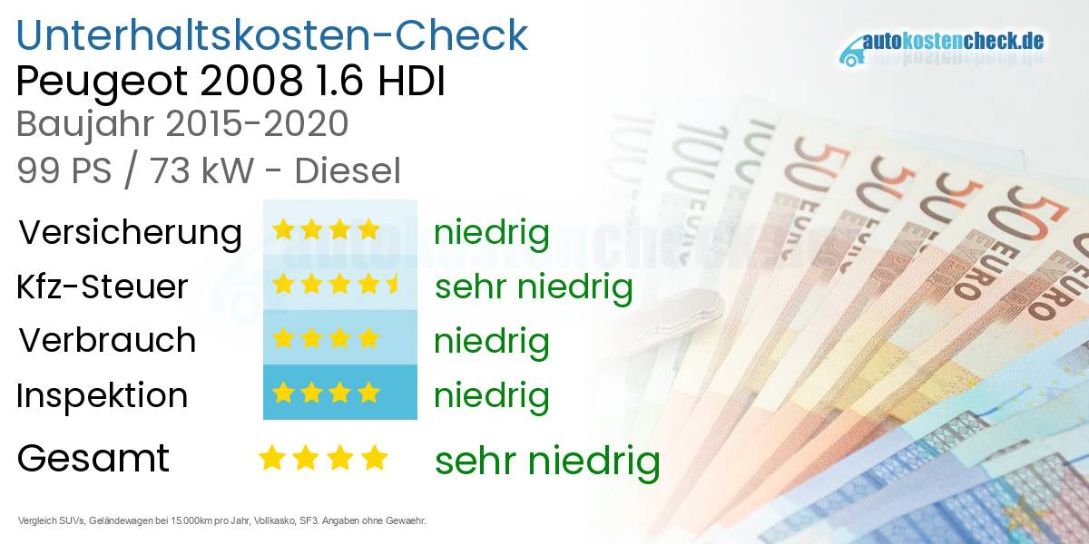 Unterhaltskosten Peugeot 2008 1.6 HDI 