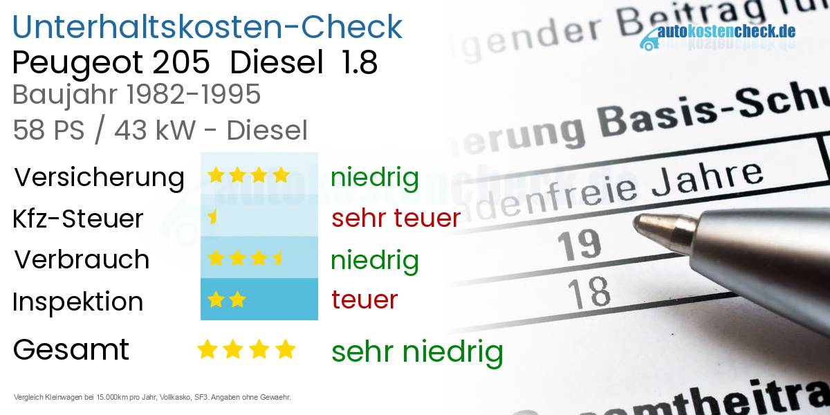 Unterhaltskosten Peugeot 205  Diesel  1.8 