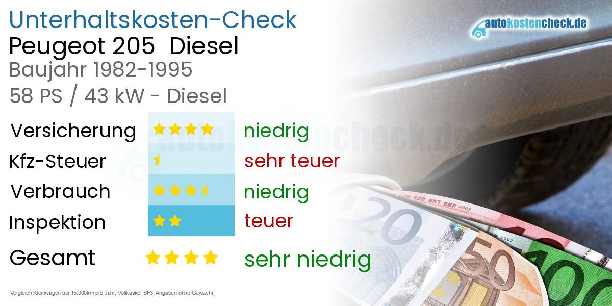 Unterhaltskosten Peugeot 205  Diesel  