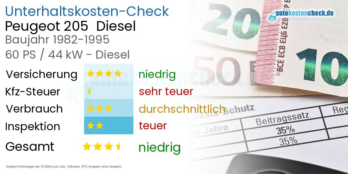 Unterhaltskosten Peugeot 205  Diesel  