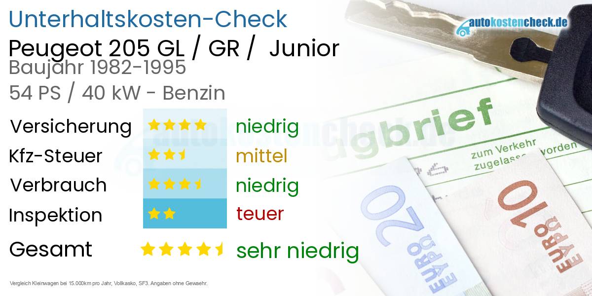 Unterhaltskosten Peugeot 205 GL / GR /  Junior 