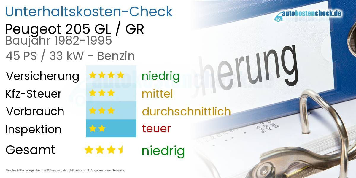 Unterhaltskosten Peugeot 205 GL / GR 