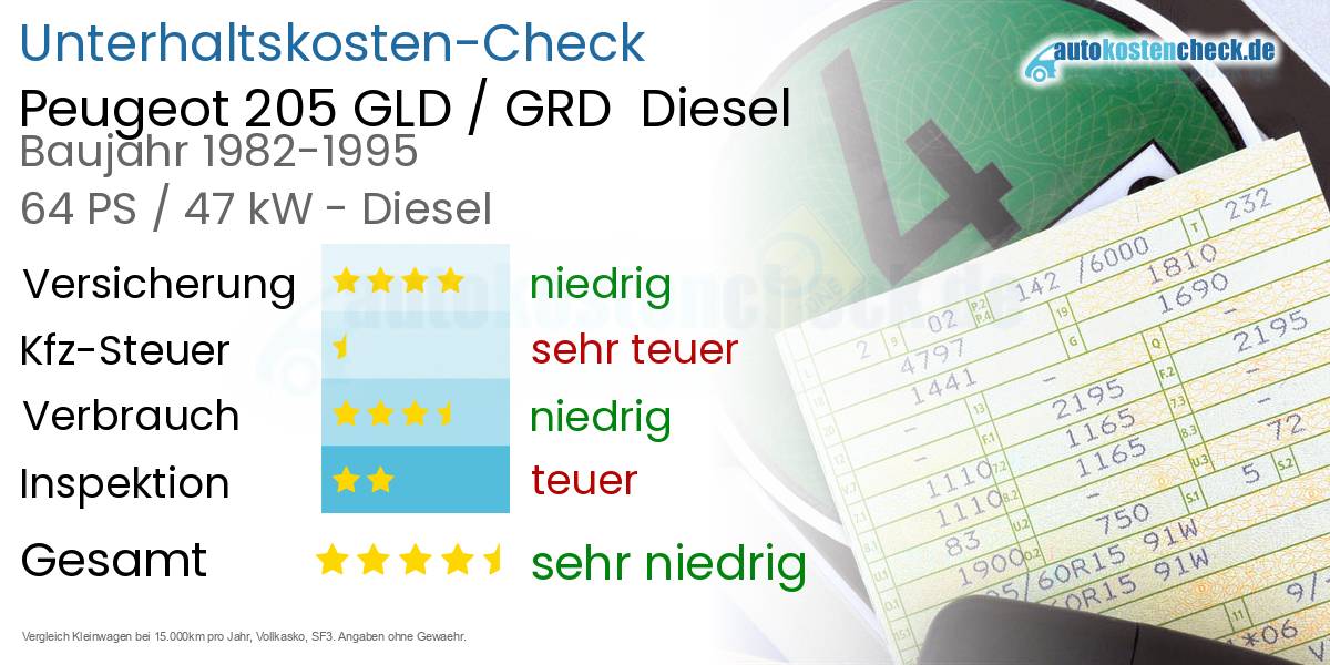 Unterhaltskosten Peugeot 205 GLD / GRD  Diesel  
