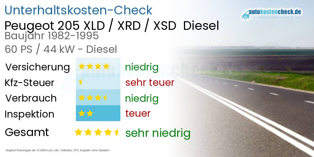 Unterhaltskosten Peugeot 205 XLD / XRD / XSD  Diesel  