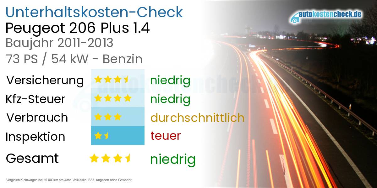 Unterhaltskosten Peugeot 206 Plus 1.4
