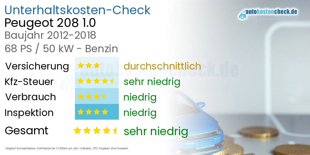 Unterhaltskosten Peugeot 208 1.0 
