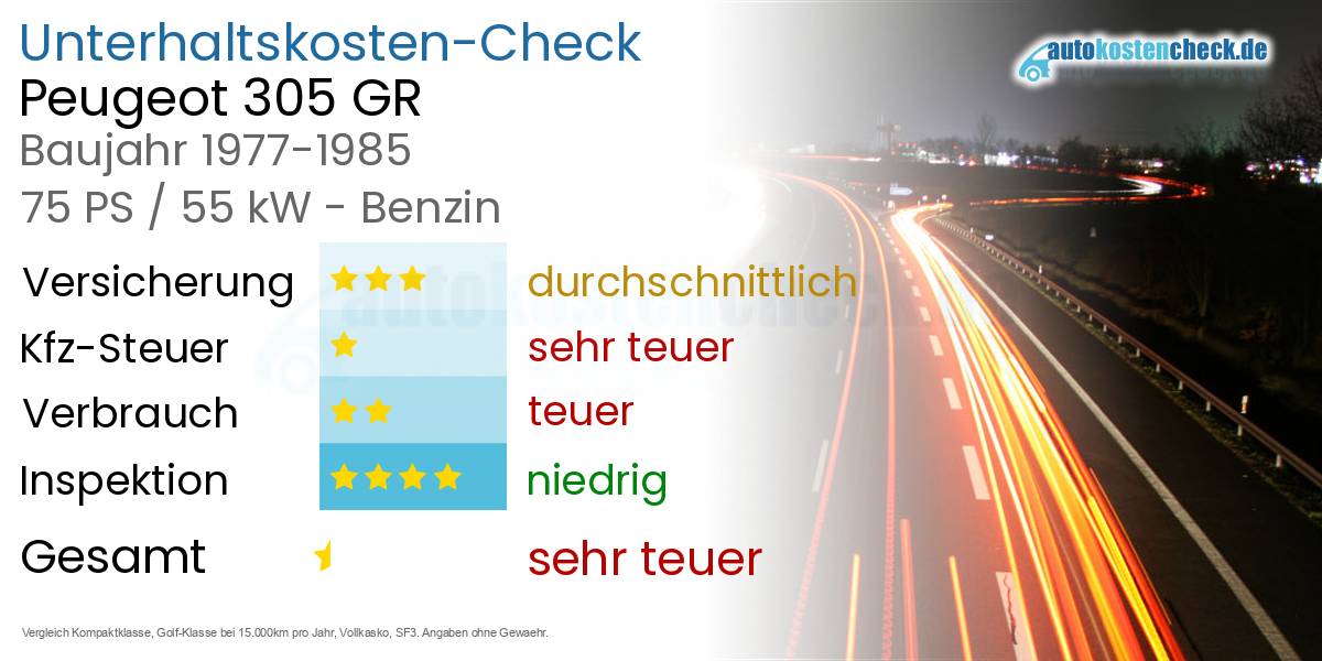 Unterhaltskosten Peugeot 305 GR 