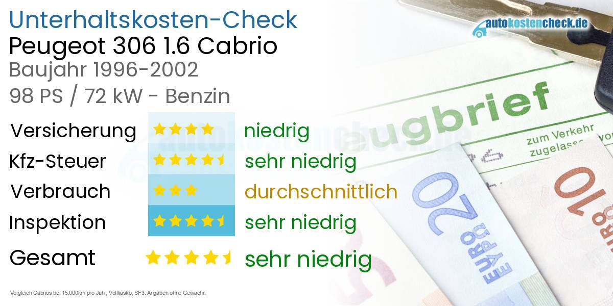 Unterhaltskosten Peugeot 306 1.6 Cabrio 